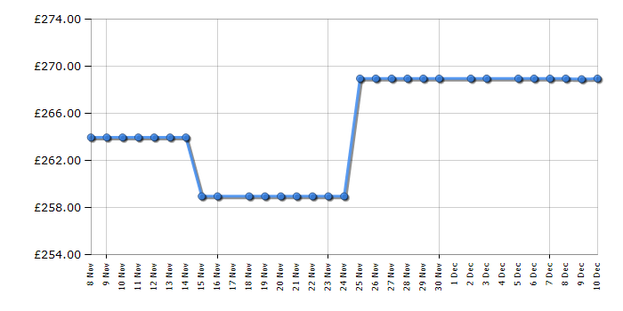 Cheapest price history chart for the Candy CS1492DW4