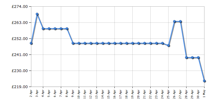 Cheapest price history chart for the Candy CS149TW4180