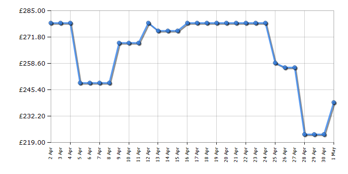 Cheapest price history chart for the Candy CS149TWBB4180