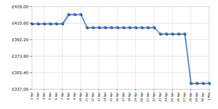 Cheapest price history chart for the Candy CS49TWM580