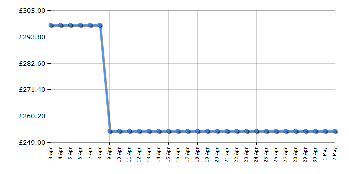 Cheapest price history chart for the Candy CSC135WEKN