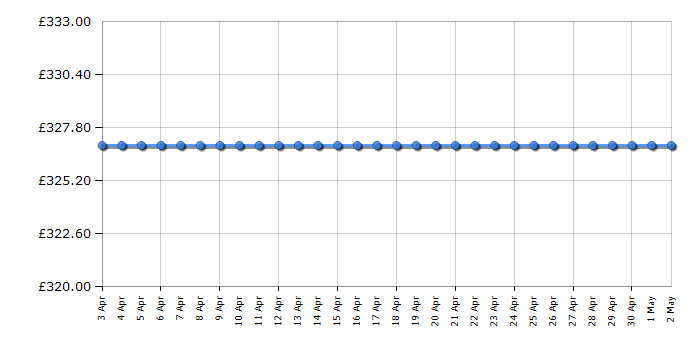 Cheapest price history chart for the Candy CSC1365BEN