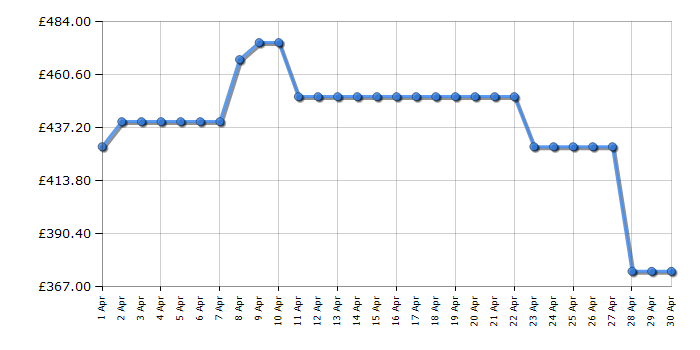 Cheapest price history chart for the Candy CSD49TWM5180