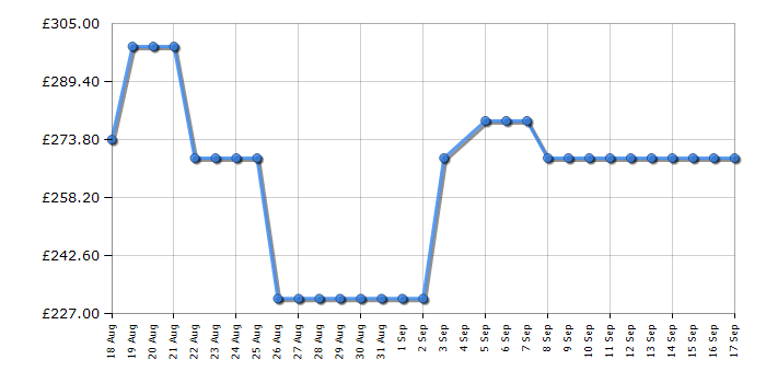 Cheapest price history chart for the Candy CSEC10DF