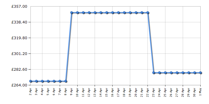 Cheapest price history chart for the Candy CSEC8DF