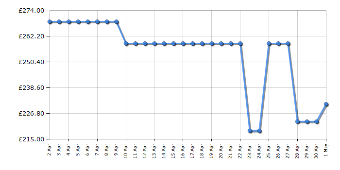 Cheapest price history chart for the Candy CSEC9DF