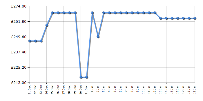 Cheapest price history chart for the Candy CSEC9LF80