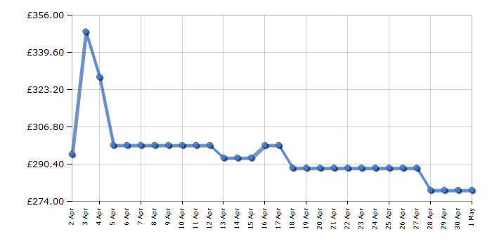 Cheapest price history chart for the Candy CSEH8A2LE