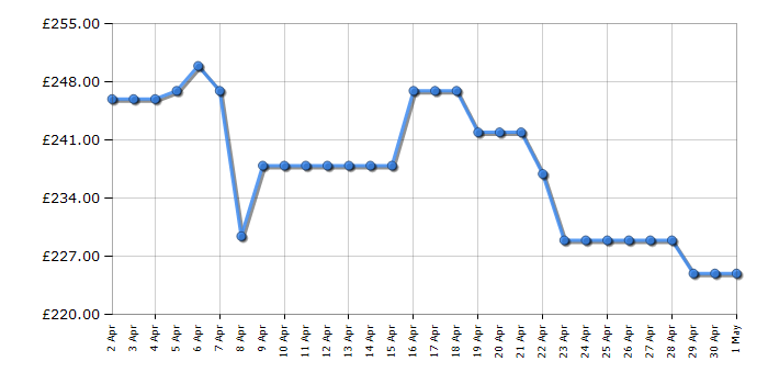 Cheapest price history chart for the Candy CSEV9DF