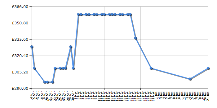 Cheapest price history chart for the Candy CSH8A2LE