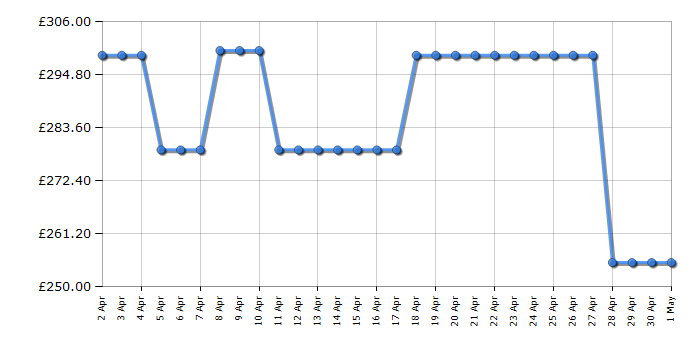 Cheapest price history chart for the Candy CSO686TWM680