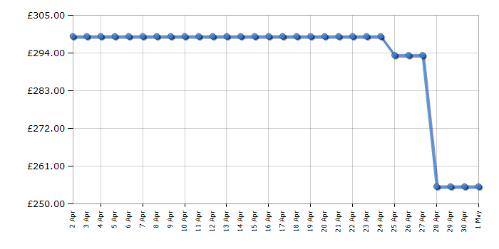 Cheapest price history chart for the Candy CSO686TWMBB680