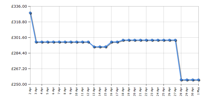 Cheapest price history chart for the Candy CSO696TWM680