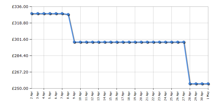Cheapest price history chart for the Candy CSO696TWMBB680