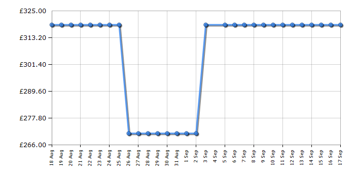 Cheapest price history chart for the Candy CSOEC10DE