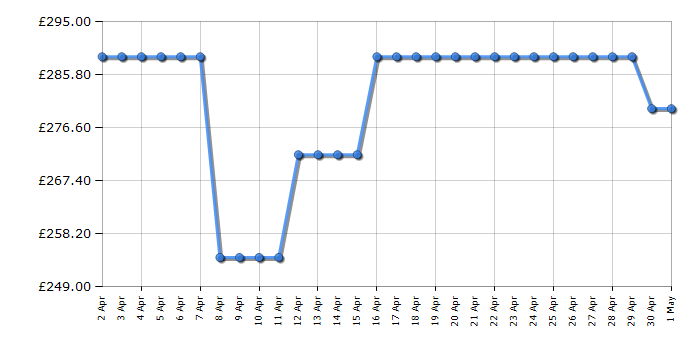 Cheapest price history chart for the Candy CSOEC10TE