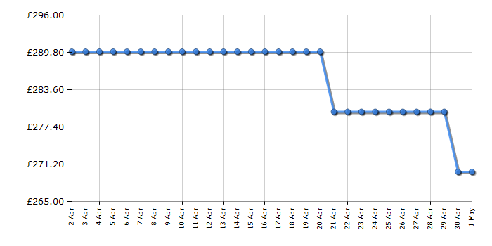 Cheapest price history chart for the Candy CSOEC10TG