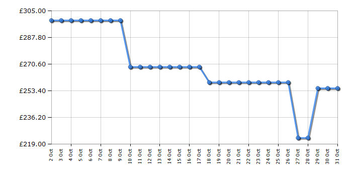 Cheapest price history chart for the Candy CSOEC8DG