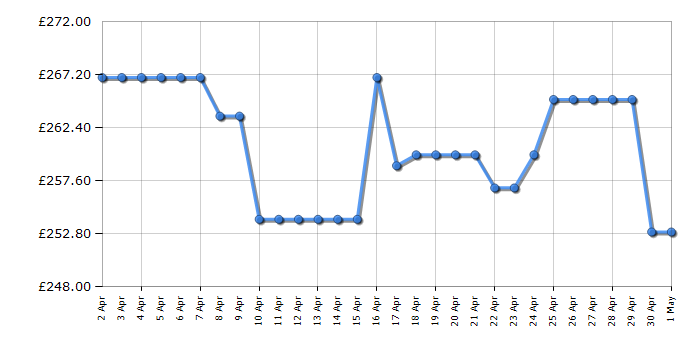 Cheapest price history chart for the Candy CSOEC9TG