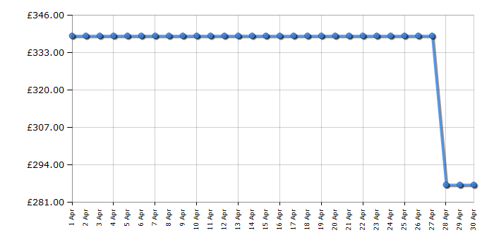 Cheapest price history chart for the Candy CSOEH9A2DE