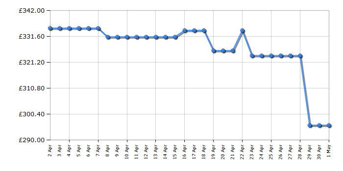 Cheapest price history chart for the Candy CSOEH9A2TE