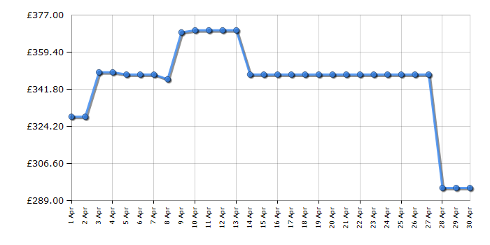Cheapest price history chart for the Candy CSOW4856TWM680