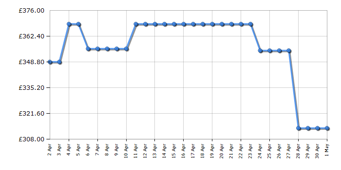 Cheapest price history chart for the Candy CSOW4856TWMBB680