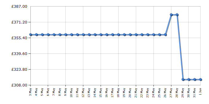 Cheapest price history chart for the Candy CSOW4966TWMB680