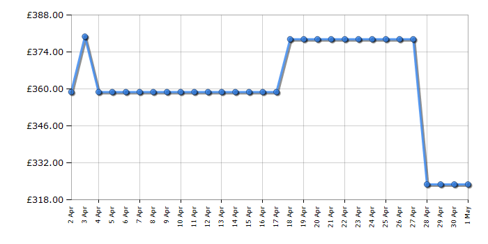 Cheapest price history chart for the Candy CSOW4966TWMBB680
