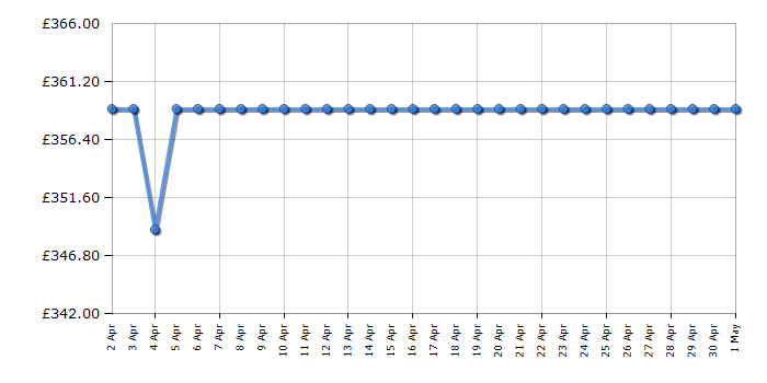 Cheapest price history chart for the Candy CSW4852DE