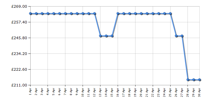 Cheapest price history chart for the Candy CUQS513EWK