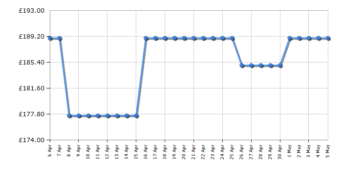 Cheapest price history chart for the Candy CUQS58EBK