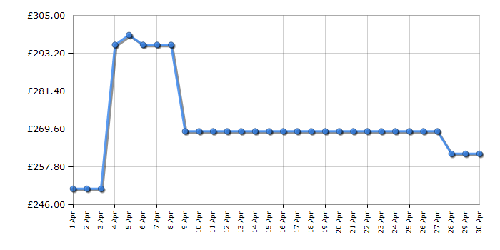 Cheapest price history chart for the Candy CUS518EWK