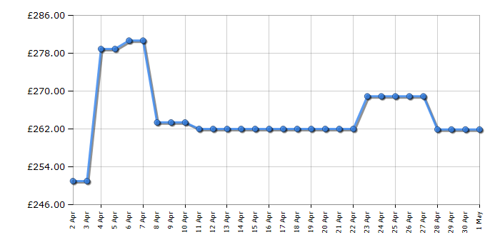 Cheapest price history chart for the Candy CUS68EWK