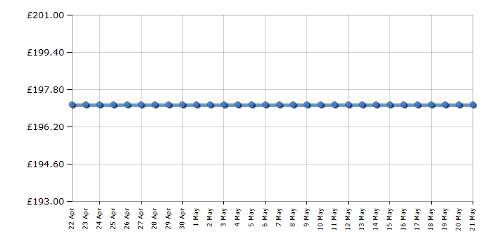 Cheapest price history chart for the Candy CVG64SPN