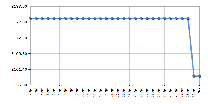 Cheapest price history chart for the Candy FCI602X2