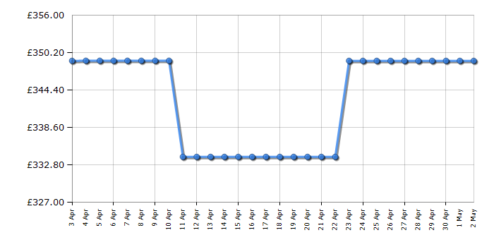 Cheapest price history chart for the Candy FCI7D405X