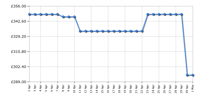 Cheapest price history chart for the Candy FCI9D405X