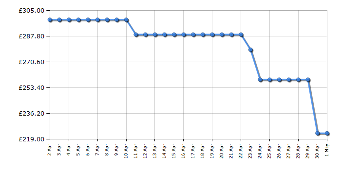 Cheapest price history chart for the Candy FCM955NRLC