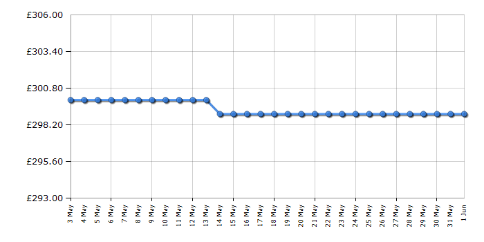 Cheapest price history chart for the Candy FIDCB676