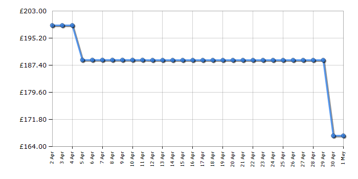 Cheapest price history chart for the Candy FIDCN6151