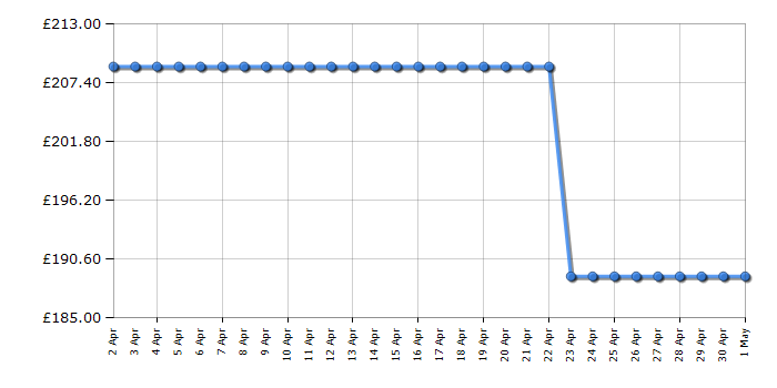 Cheapest price history chart for the Candy FIDCN935L