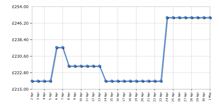 Cheapest price history chart for the Candy FIDCN9B5L