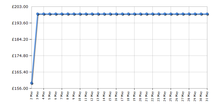 Cheapest price history chart for the Candy FIDCX615