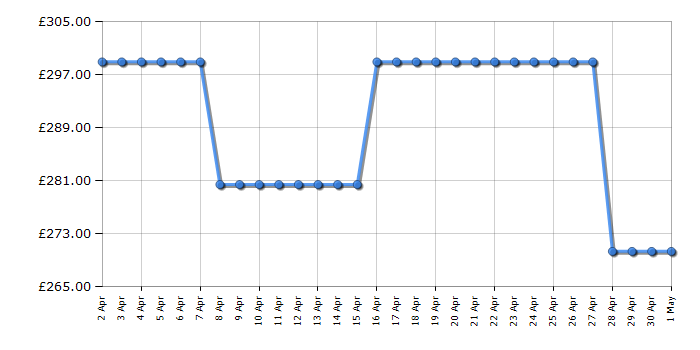 Cheapest price history chart for the Candy FIDCX676