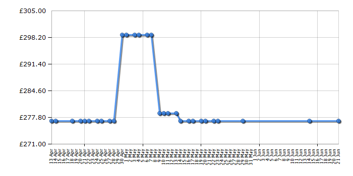 Cheapest price history chart for the Candy GVS149DC3