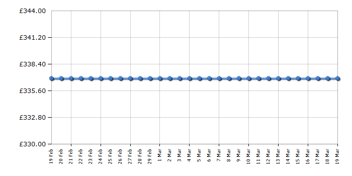 Cheapest price history chart for the Candy GVSC10DCEB