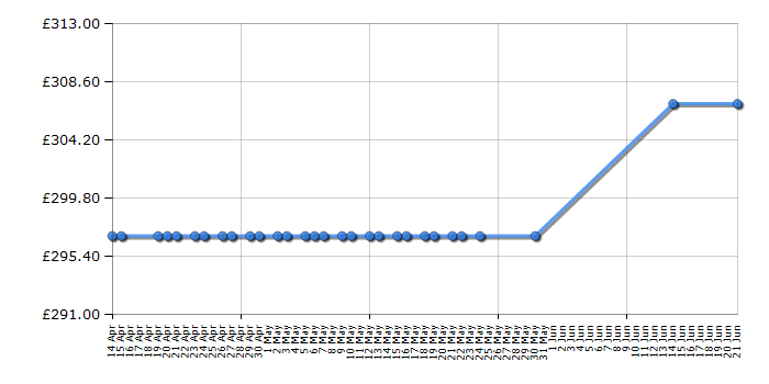 Cheapest price history chart for the Candy GVSC10DCGR