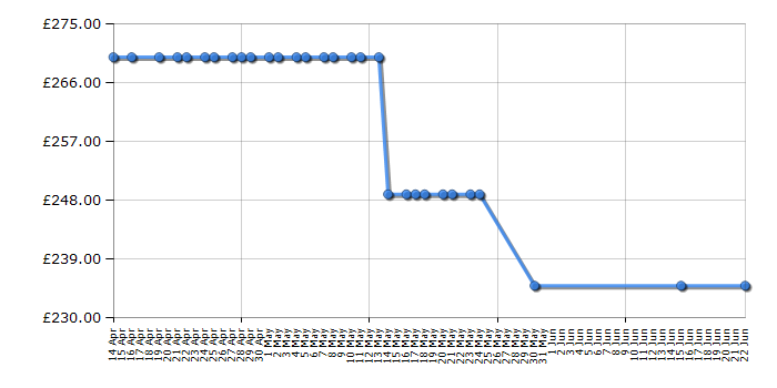 Cheapest price history chart for the Candy GVSC9DCRG