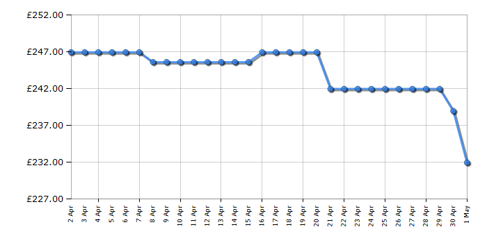 Cheapest price history chart for the Candy KSEC8LF